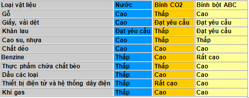 Bảng báo giá bình chữa cháy theo công dụng của các loại chất chữa cháy 2014 3